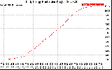 Solar PV/Inverter Performance Daily Energy Production