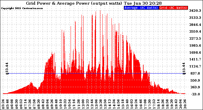 Solar PV/Inverter Performance Inverter Power Output