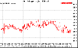 Solar PV/Inverter Performance Grid Voltage