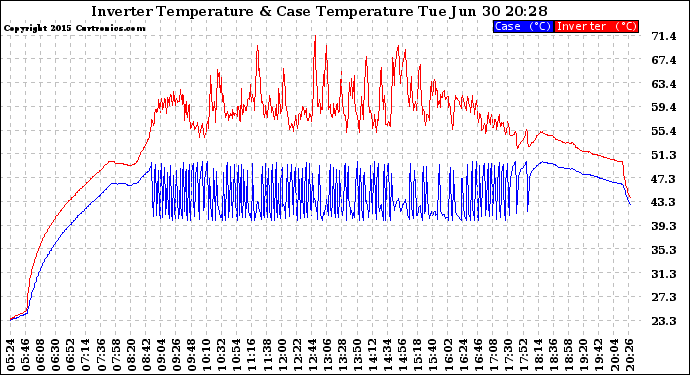 Solar PV/Inverter Performance Inverter Operating Temperature