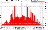 Solar PV/Inverter Performance Solar Radiation & Day Average per Minute