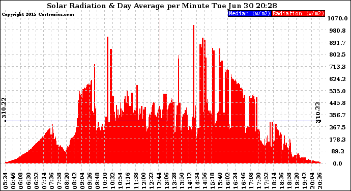 Solar PV/Inverter Performance Solar Radiation & Day Average per Minute