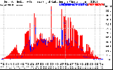 Solar PV/Inverter Performance Solar Radiation & Effective Solar Radiation per Minute