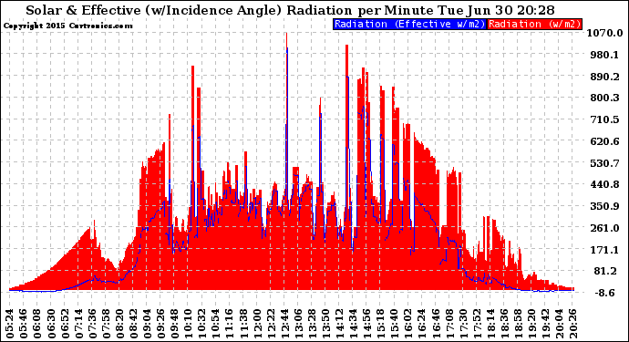 Solar PV/Inverter Performance Solar Radiation & Effective Solar Radiation per Minute