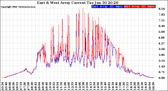 Solar PV/Inverter Performance Photovoltaic Panel Current Output