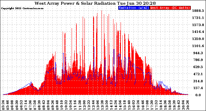 Solar PV/Inverter Performance West Array Power Output & Solar Radiation