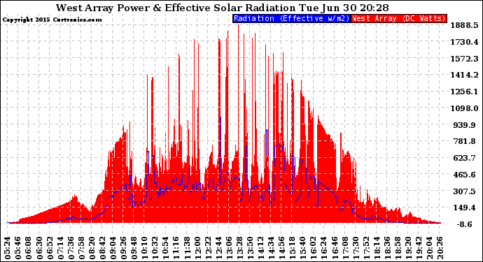 Solar PV/Inverter Performance West Array Power Output & Effective Solar Radiation