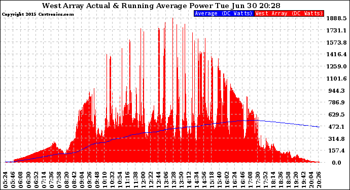 Solar PV/Inverter Performance West Array Actual & Running Average Power Output