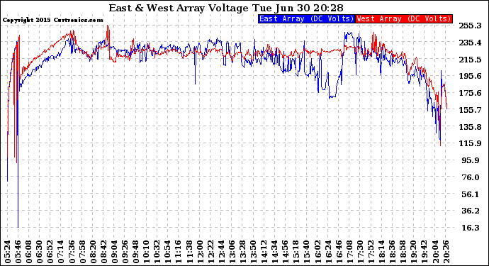 Solar PV/Inverter Performance Photovoltaic Panel Voltage Output