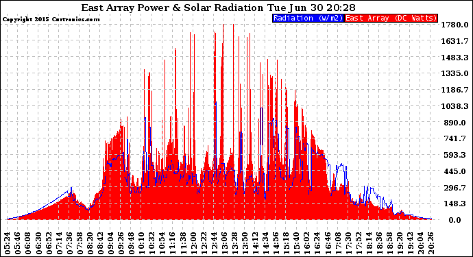 Solar PV/Inverter Performance East Array Power Output & Solar Radiation