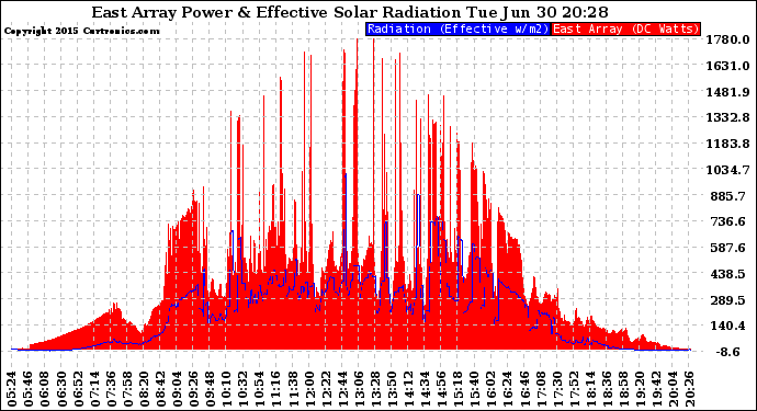 Solar PV/Inverter Performance East Array Power Output & Effective Solar Radiation