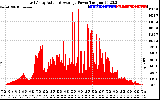 Solar PV/Inverter Performance East Array Actual & Average Power Output