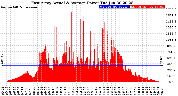 Solar PV/Inverter Performance East Array Actual & Average Power Output