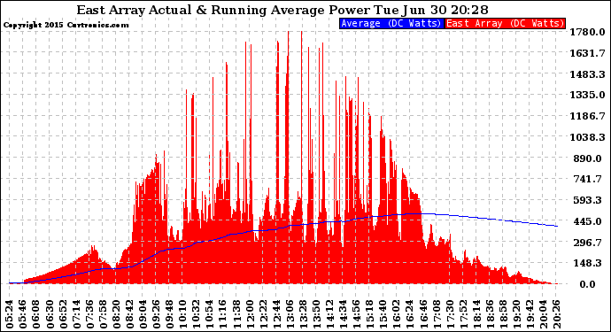 Solar PV/Inverter Performance East Array Actual & Running Average Power Output