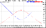 Solar PV/Inverter Performance Sun Altitude Angle & Sun Incidence Angle on PV Panels