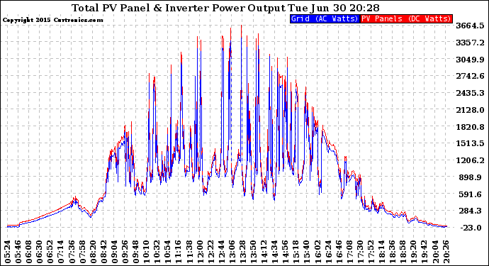 Solar PV/Inverter Performance PV Panel Power Output & Inverter Power Output