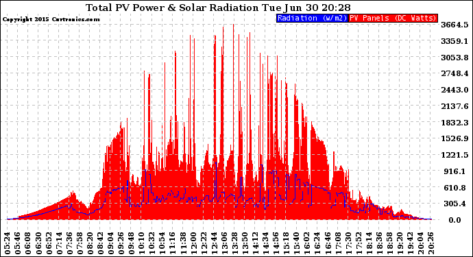 Solar PV/Inverter Performance Total PV Panel Power Output & Solar Radiation