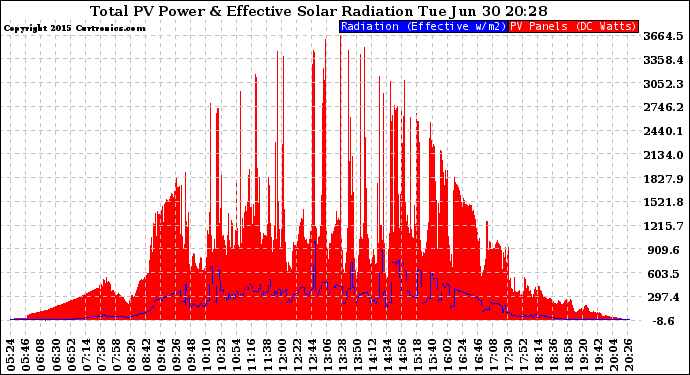 Solar PV/Inverter Performance Total PV Panel Power Output & Effective Solar Radiation