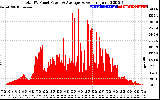 Solar PV/Inverter Performance Total PV Panel Power Output