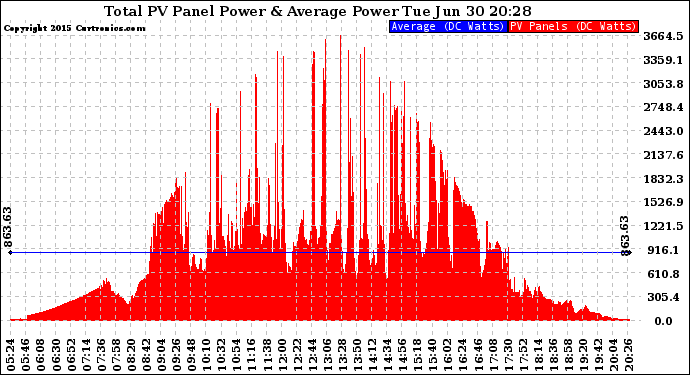 Solar PV/Inverter Performance Total PV Panel Power Output