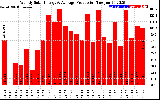 Solar PV/Inverter Performance Weekly Solar Energy Production