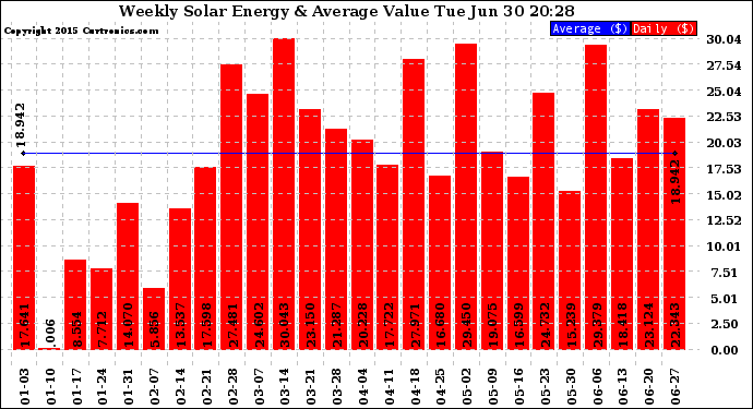 Solar PV/Inverter Performance Weekly Solar Energy Production Value