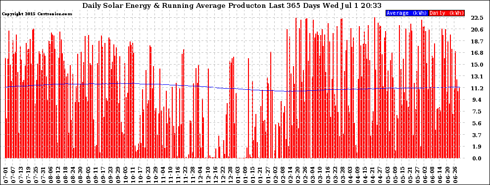 Solar PV/Inverter Performance Daily Solar Energy Production Running Average Last 365 Days