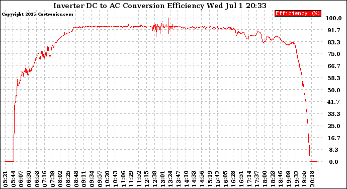 Solar PV/Inverter Performance Inverter DC to AC Conversion Efficiency