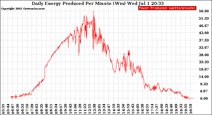 Solar PV/Inverter Performance Daily Energy Production Per Minute