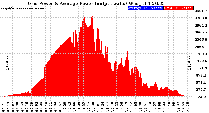 Solar PV/Inverter Performance Inverter Power Output