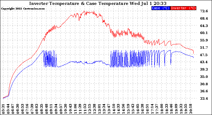 Solar PV/Inverter Performance Inverter Operating Temperature