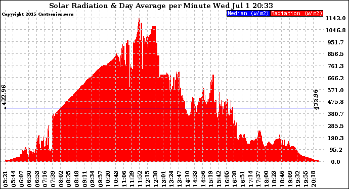 Solar PV/Inverter Performance Solar Radiation & Day Average per Minute