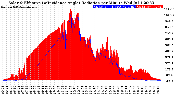 Solar PV/Inverter Performance Solar Radiation & Effective Solar Radiation per Minute