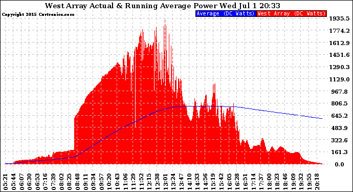 Solar PV/Inverter Performance West Array Actual & Running Average Power Output