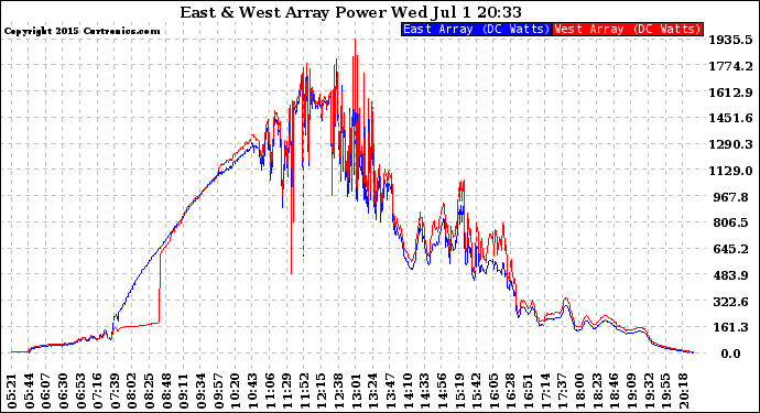 Solar PV/Inverter Performance Photovoltaic Panel Power Output