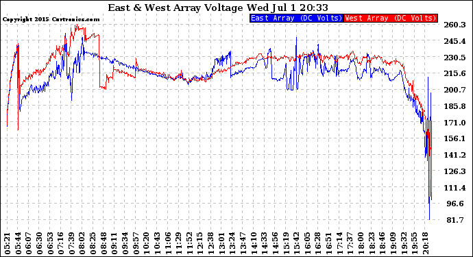 Solar PV/Inverter Performance Photovoltaic Panel Voltage Output