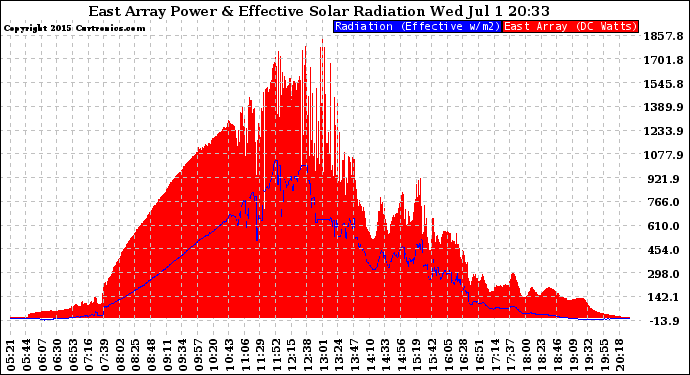 Solar PV/Inverter Performance East Array Power Output & Effective Solar Radiation