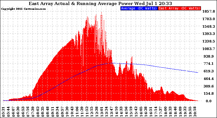 Solar PV/Inverter Performance East Array Actual & Running Average Power Output