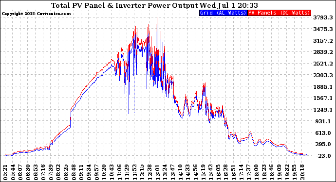 Solar PV/Inverter Performance PV Panel Power Output & Inverter Power Output