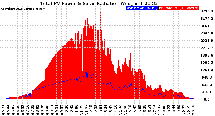 Solar PV/Inverter Performance Total PV Panel Power Output & Solar Radiation