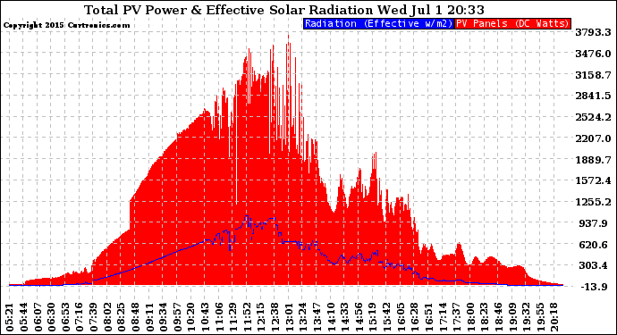 Solar PV/Inverter Performance Total PV Panel Power Output & Effective Solar Radiation