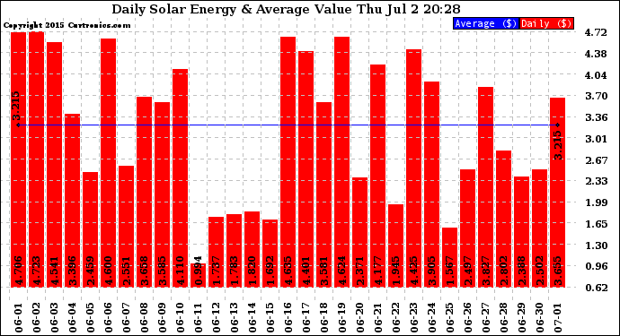 Solar PV/Inverter Performance Daily Solar Energy Production Value