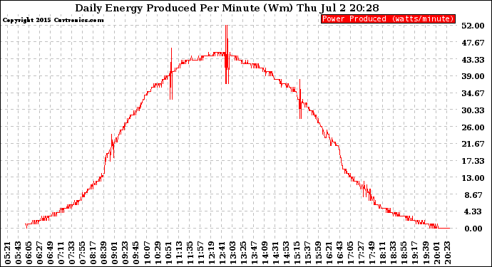 Solar PV/Inverter Performance Daily Energy Production Per Minute