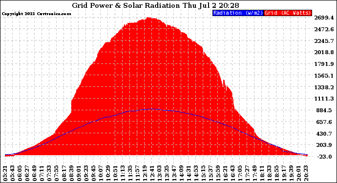 Solar PV/Inverter Performance Grid Power & Solar Radiation