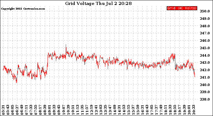 Solar PV/Inverter Performance Grid Voltage