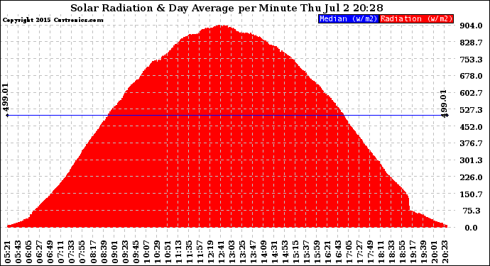 Solar PV/Inverter Performance Solar Radiation & Day Average per Minute