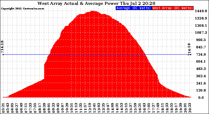 Solar PV/Inverter Performance West Array Actual & Average Power Output