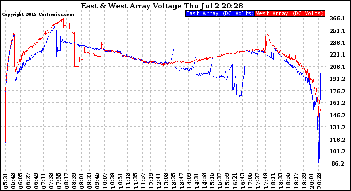 Solar PV/Inverter Performance Photovoltaic Panel Voltage Output