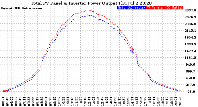 Solar PV/Inverter Performance PV Panel Power Output & Inverter Power Output