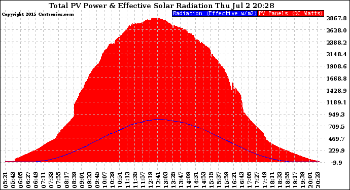 Solar PV/Inverter Performance Total PV Panel Power Output & Effective Solar Radiation